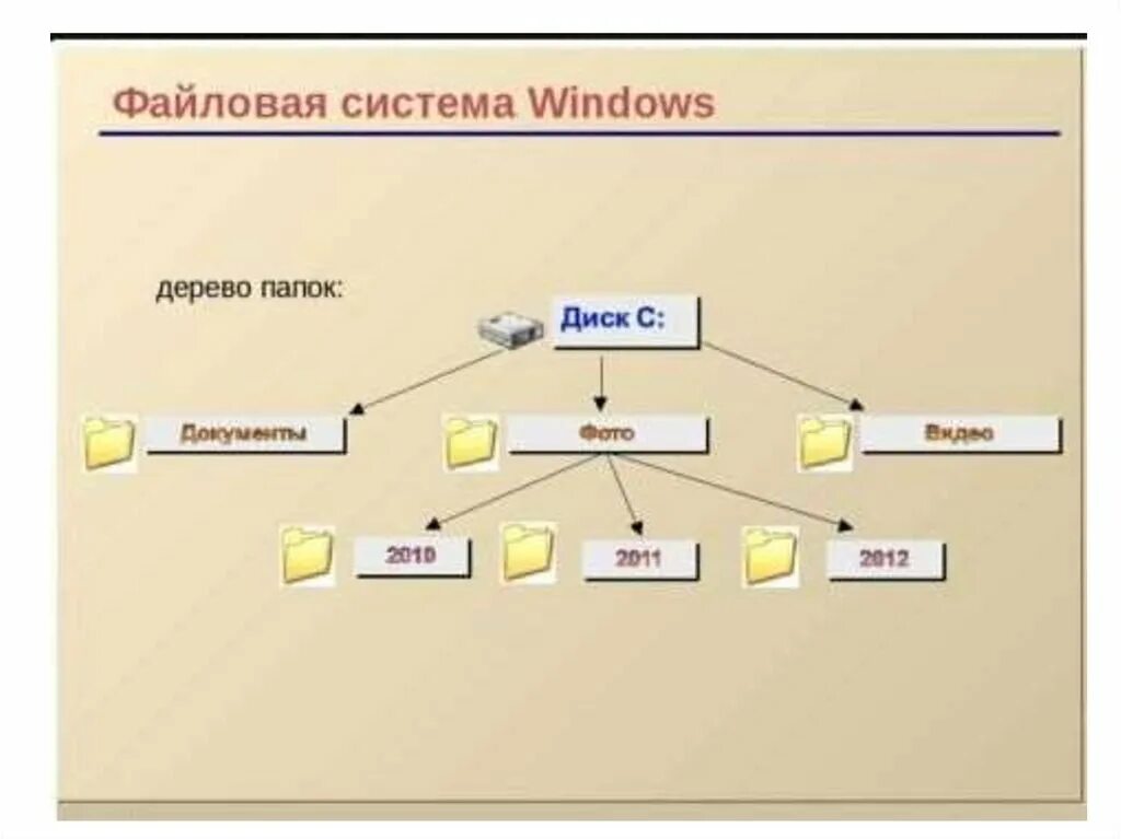 Папка каталоги дерево каталогов. Дерево папок. Схема файловой структуры. Дерево каталогов. Файловая система файлы и папки.