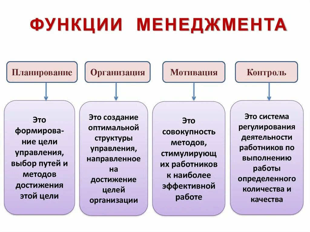 Контроль мотивации пример. Функции менеджмента планирование организация мотивация контроль. Ключевые функции менеджмента. Понятие и характеристика основных функций менеджмента. Перечислите функции организации менеджмента.