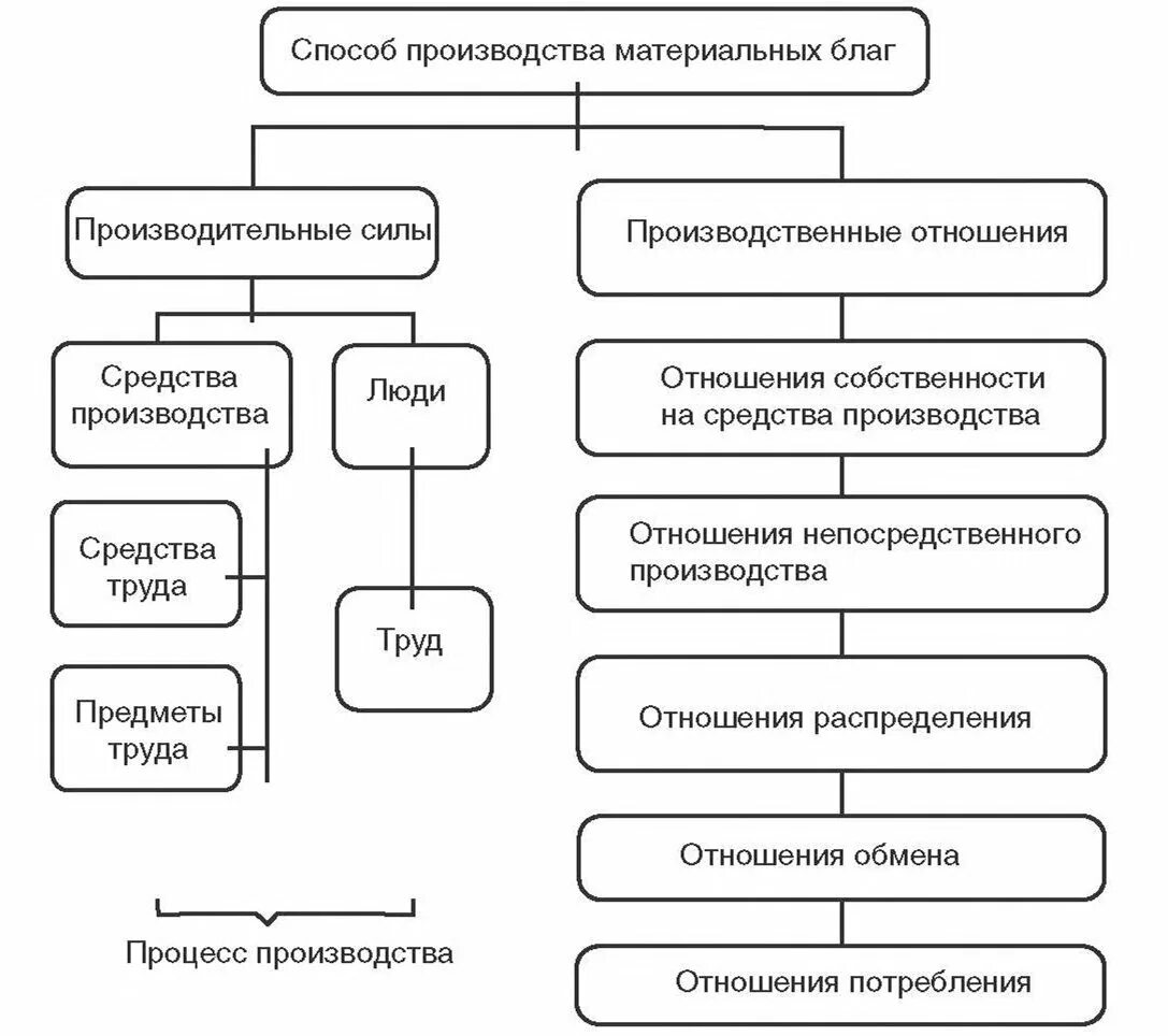 Способ производства определение. Схема способ производства материальных благ. Способ производства материальных благ философия. Процесс производства материальных благ. Способ производства материальных благ пример.