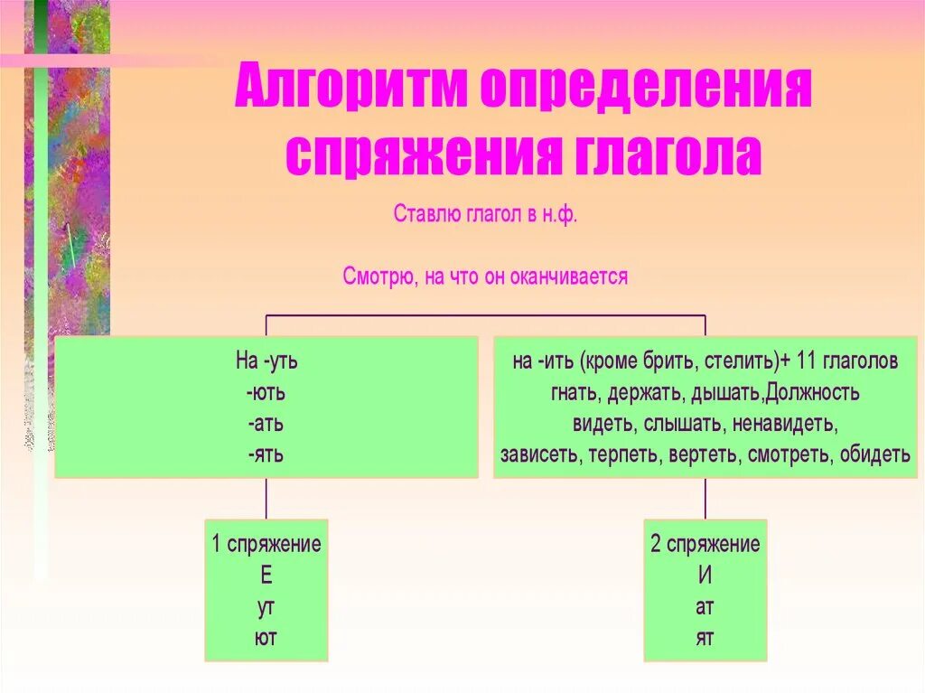 Определение спряжения 5 класс. Алгоритм определения спряжения глаголов. Алгоритм определения спряжения глаголов 4. Алгоритм определения спряжения глаголов 5 класс. Алгоритм определения спряжения глаголов 4 класс.