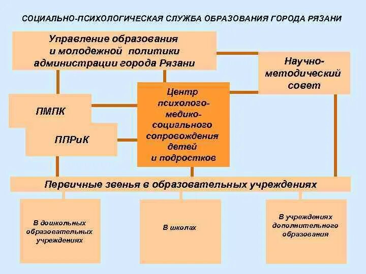 Психологическая служба в образовании. Модель социально психологической службы. Схема психологической службы образования. Модель муниципальной психологической службы образования. Муниципальное учреждение психолого социальный центр