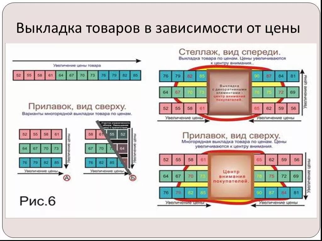 Правила раскладки. Размещение продуктов в магазине. Блочная выкладка товара. Планограмма выкладки товара. Принципы выкладки товаров.