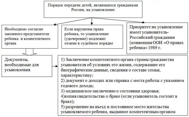 Усыновить ребенка мужа от первого брака. Порядок усыновления ребенка РФ иностранными гражданами.. Порядок усыновления схема. Условия усыновления ребенка схема. Алгоритм усыновления российских детей иностранными гражданами.