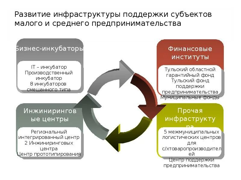 Государственная поддержка предпринимательства в рф. Инфраструктура поддержки предпринимательства. Инфраструктура поддержки малого бизнеса. Инфраструктура поддержки бизнеса - это. Инфраструктура государственной поддержки МСП.