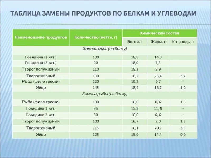 Сколько замен разрешается. Нормы детского питания в детском саду по САНПИН. САНПИН нормы питания в школе. Нормы питания детском саду по санпину. Нормы питания детей в школе по САНПИН.