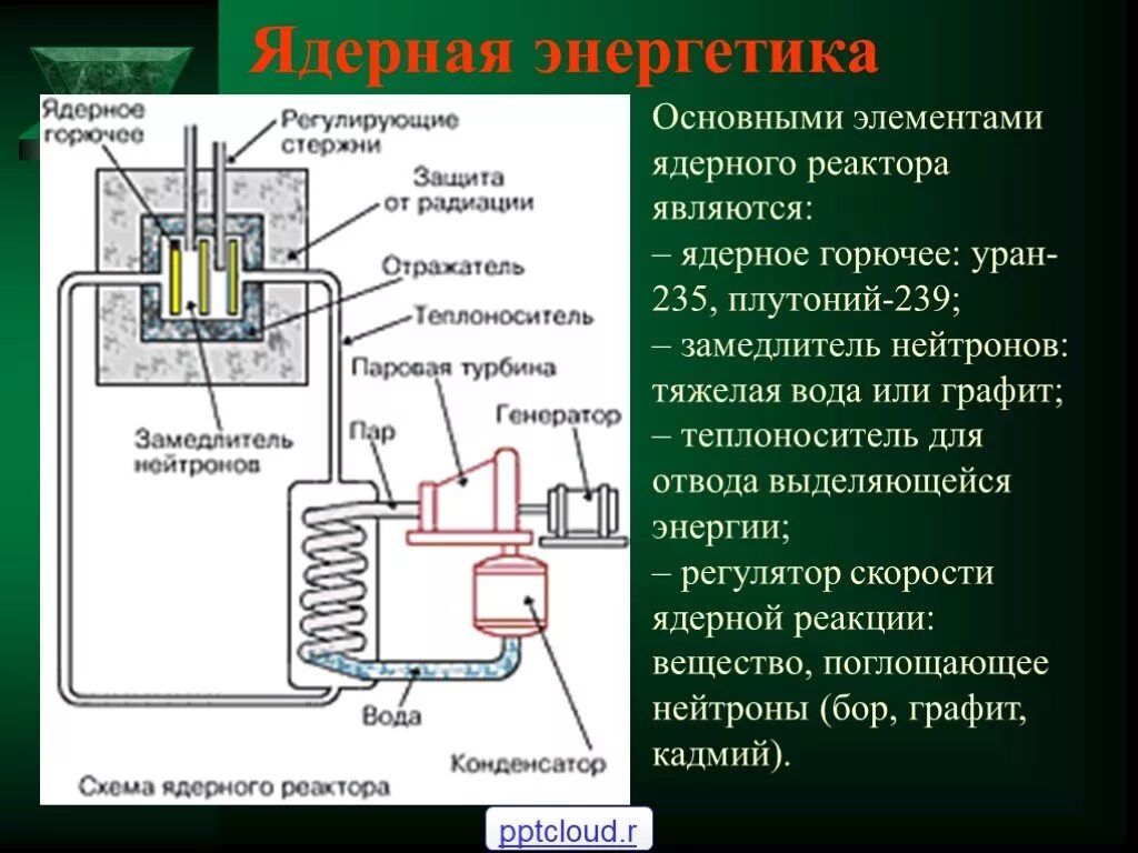 Ядерный реактор атомная энергия. Основные элементы ядерного реактора. Основными элементами ядерного реактора являются:. Ядерная Энергетика это в физике.