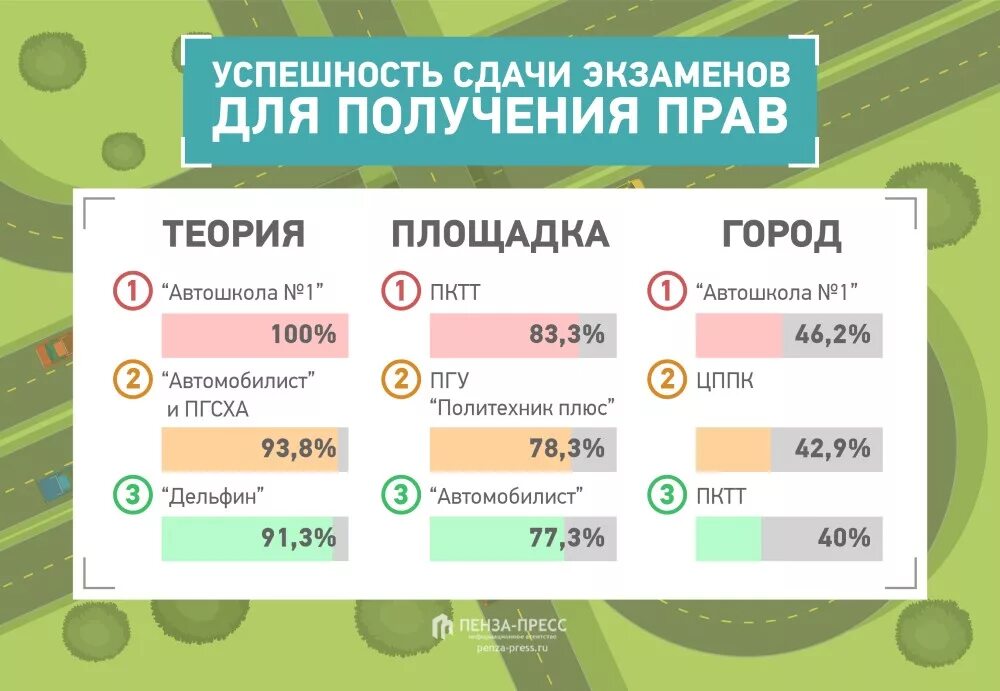 Сколько раз сдают теорию в гаи. Статистика сдачи экзаменов. Статистика сдачи прав с первого раза.