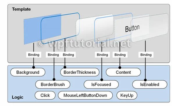 Wpf controls. Popupbox WPF. Контент контрол WPF. WPF DATATEMPLATE Chart. .Net WPF картинка.