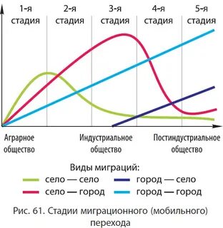 Демографические причины миграции