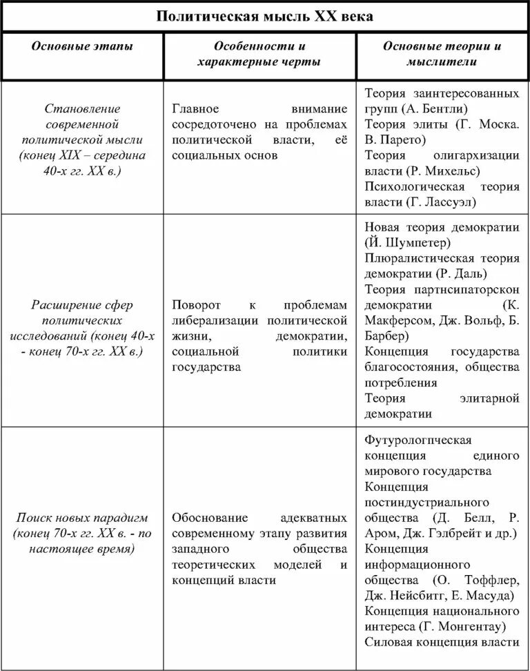 История политической мысли таблица. Политическая мысль XX веке. Политические идеи в 20 веке. Века таблица.