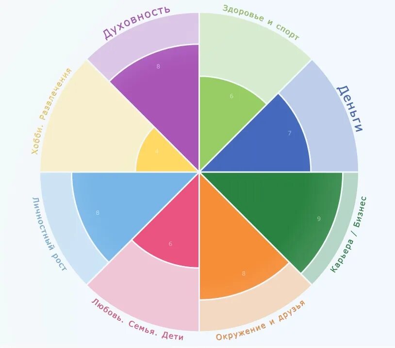Колесо жизненного баланса 12 сфер. Колесо жизненного баланса на 12 сфер шаблон. Колесо жизненного баланса 8 сфер. Сферы жизни колесо жизненного баланса. Круг удовлетворения потребностей