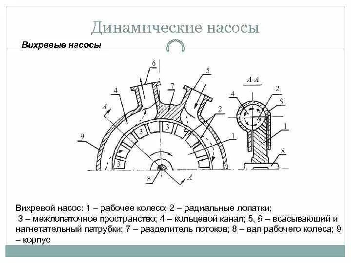 Кольцевой канал. Вихревые насосы схема принцип действия. Центробежно вихревой насос схема. Схема погружного вихревого насоса. Вихревой водяной насос принцип действия.