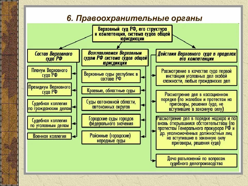 Организационные основы правонарушений. Структура судов РФ правоохранительные органы. Схема правоохранительные органы структура и функции. Структура правоохранительных органов схема. Виды правоохранительных органов.