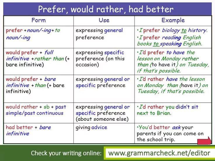 Had better would rather правило. Prefer would rather had better правило. Had better правило употребления. Конструкция would rather.