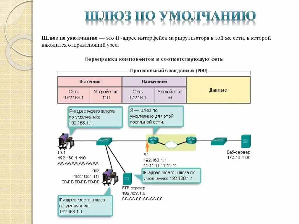 Шлюз интерфейсов. Шлюз по умолчанию. Шлюз подсети. Адрес шлюза по умолчанию. Сетевой шлюз пример.