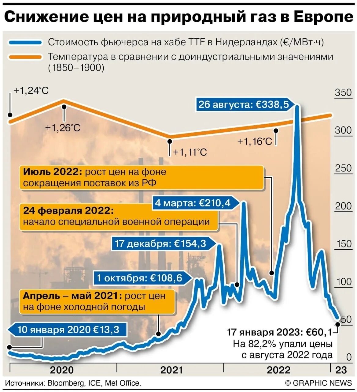 Газ россии 2023. Снижение стоимости на ГАЗ. ГАЗ 2023 года. Экономика газа. ГАЗ Европа 2023.