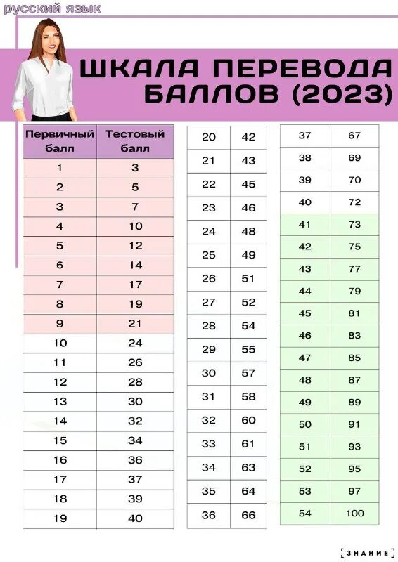 Таблица первичных баллов 2025. Таблица первичных баллов 2025