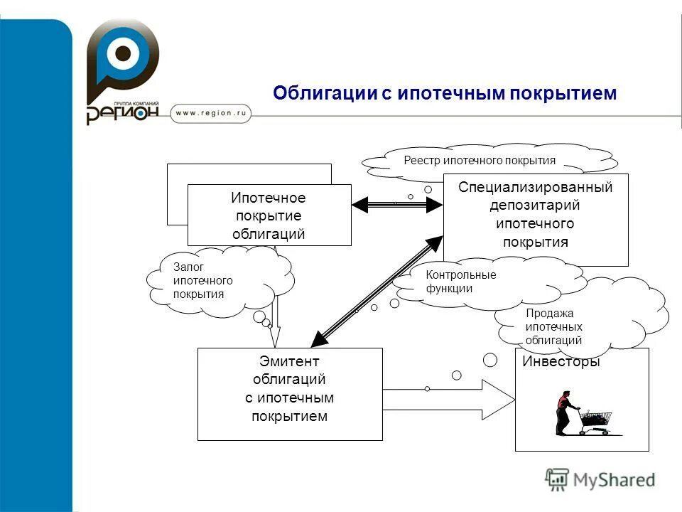 Облигации с ипотечным покрытием. Схема ипотечной облигации. Облигация с ипотечным покрытием. Ипотечная ценная бумага схема. Схема выпуска облигации с ипотечным покрытием.