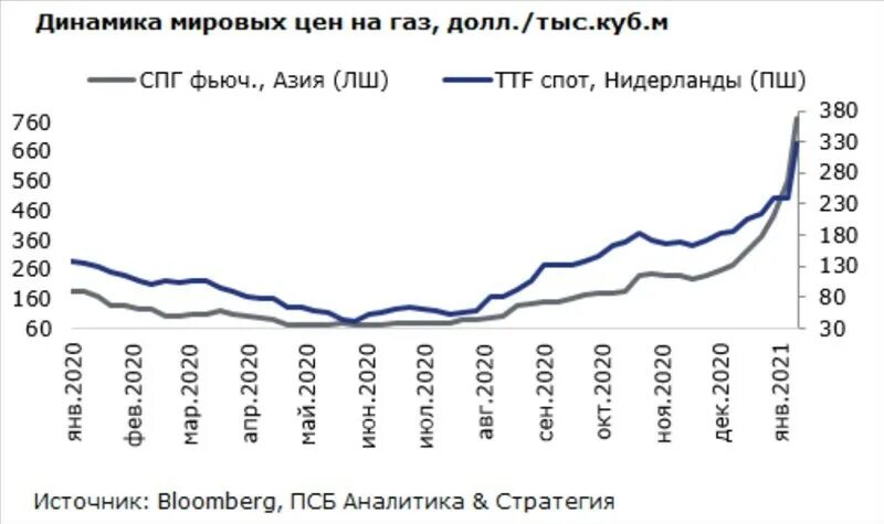 График газа в европе