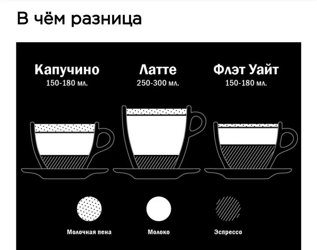 Флэт и флэт уайт разница. Флэт уайт и капучино отличия. флэт уайт капучино латте разница.
