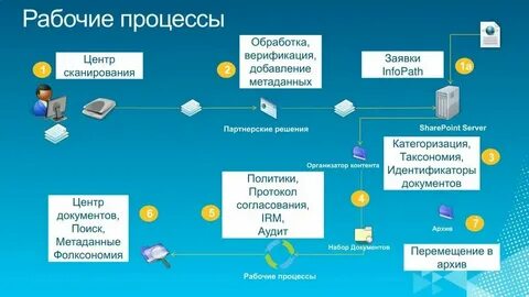 Определение организации как процесса