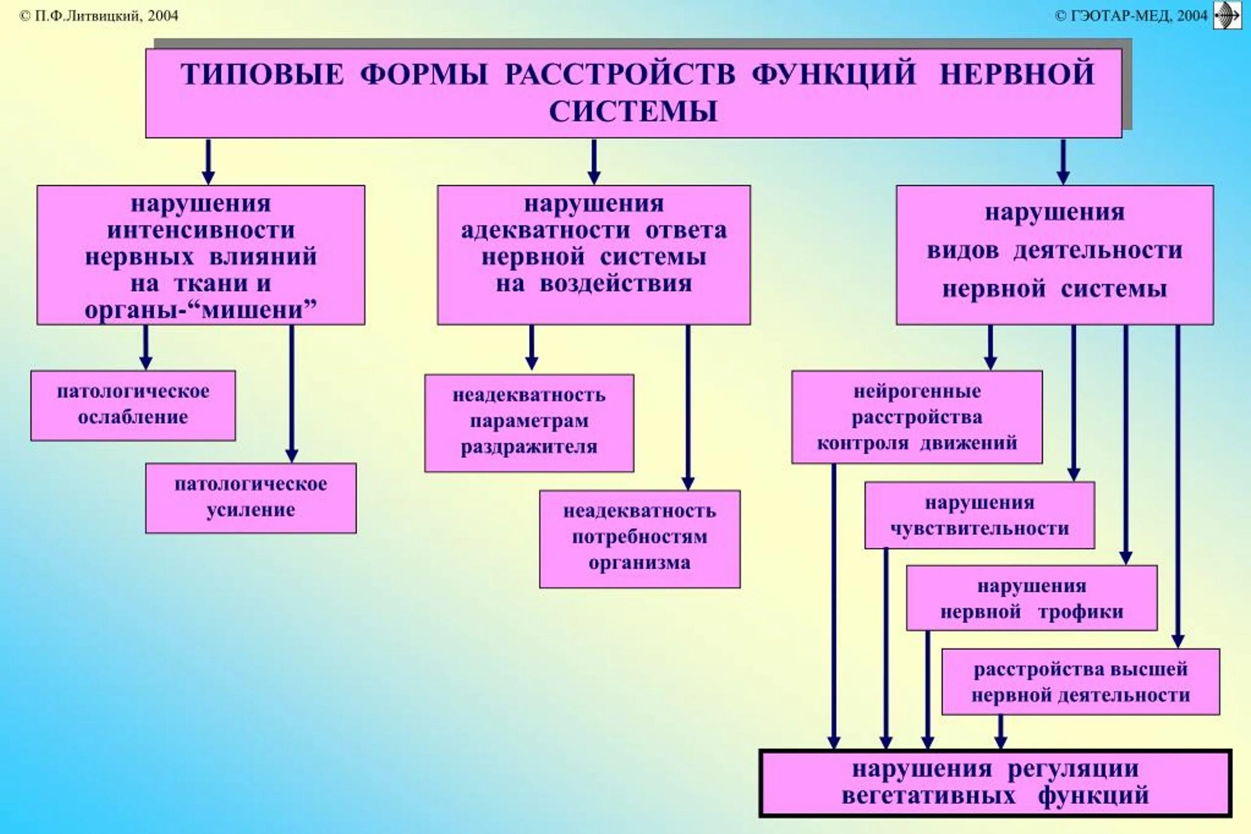 Нарушения нервной системы 9 класс. Типовые формы нарушений деятельности нервной системы. нарушение работы нервной системы вызываемые факторами внешней среды. нарушение деятельности нервной системы и их предупреждение. нарушение в работе нервной системы и их предупреждение.