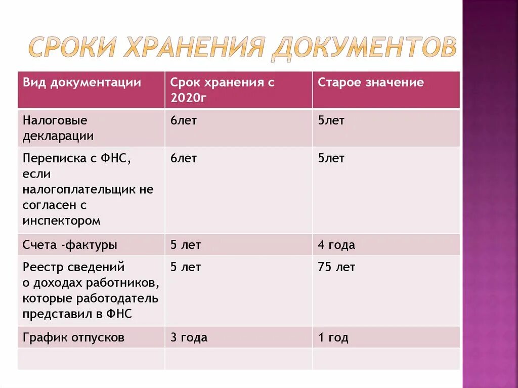 Сроки хранения журналов операций. Сроки хранения документов. Сросроки хранения документов. Срок хранения актов. Сколько хранятся документы.