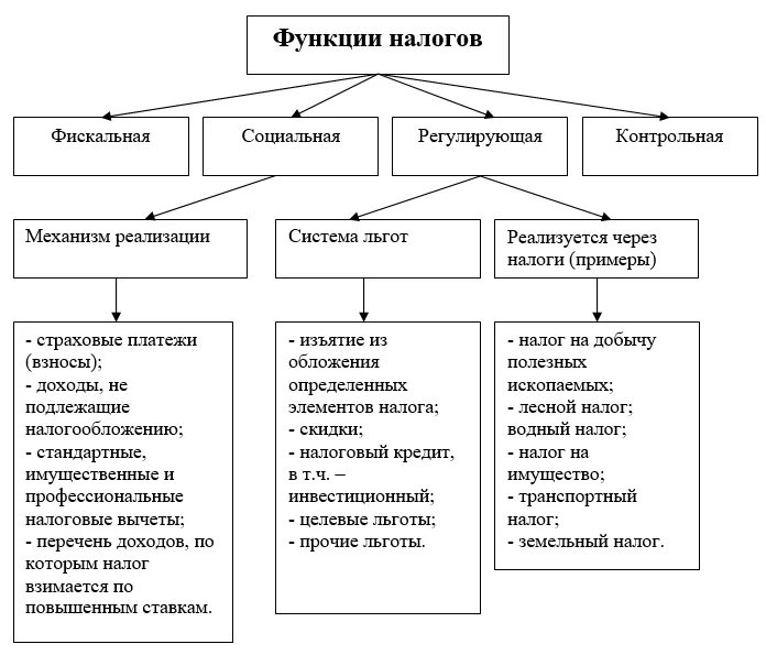 Функции налоговой ставки. Функции налогообложения фискальная распределительная стимулирующая. Схема налогов виды и функции. Виды функций налогов примеры. Перечислите основные функции налогов.