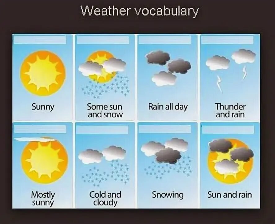 Прогноз погоды на английском языке. Проект на тему weather Forecast. Проект английский язык weather Forecast. Weather Forecast 6-класс урок. The weather is warm than yesterday