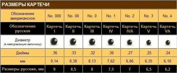 16 12 5 25. Диаметр картечи для 12 калибра. Картечь 12 Калибр. 12 Калибр картечь 5.6. Патроны 16 калибра картечь.