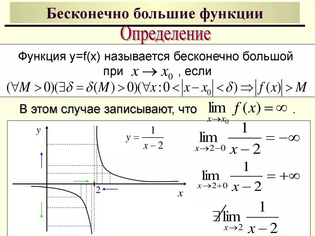 Предел функции y f x. Бесконечно большая функция при х стремящемся к бесконечности. Бесконечно большие функции при x стремящемся к x0. Бесконечно малые функции при x стремящемся к бесконечности. Определение бесконечно большой функции.