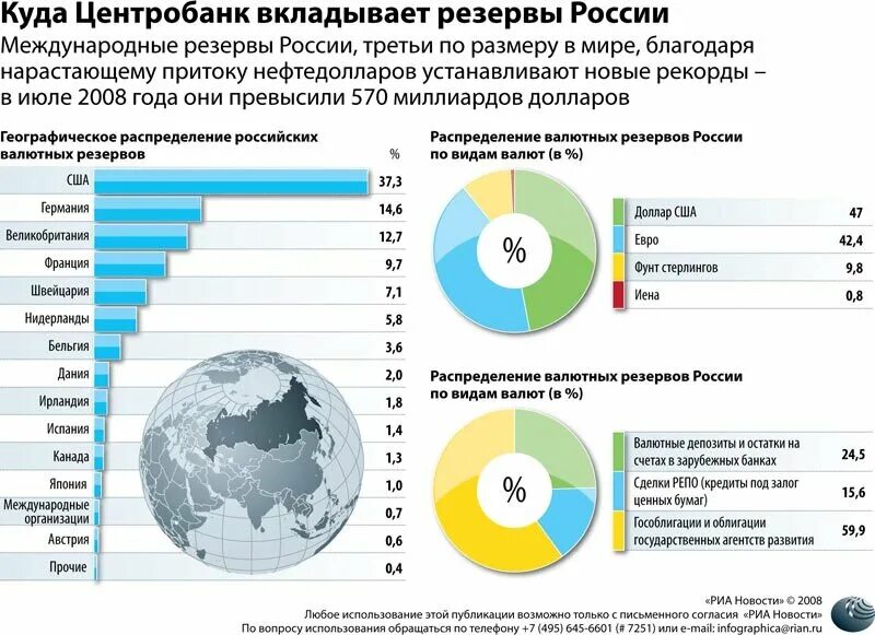 Куда вложить деньги в россии. Куда инвестирует Россия. Куда больше инвестируют в России. Куда инвестировать. Куда инвестирует Россия в какие страны.