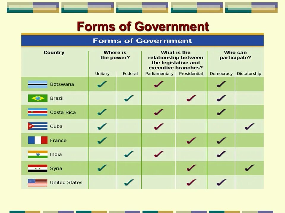 Страны форма связи. Forms of government. Form of government is. Forms of political government. Form of government in Countries.