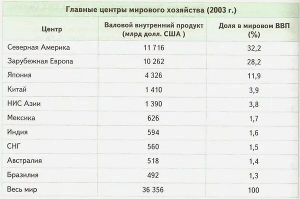 Опишите 10 центров мирового хозяйства. 10 Центров мирового хозяйства по в.п максаковскому. Центры мирового хозяйства страны.