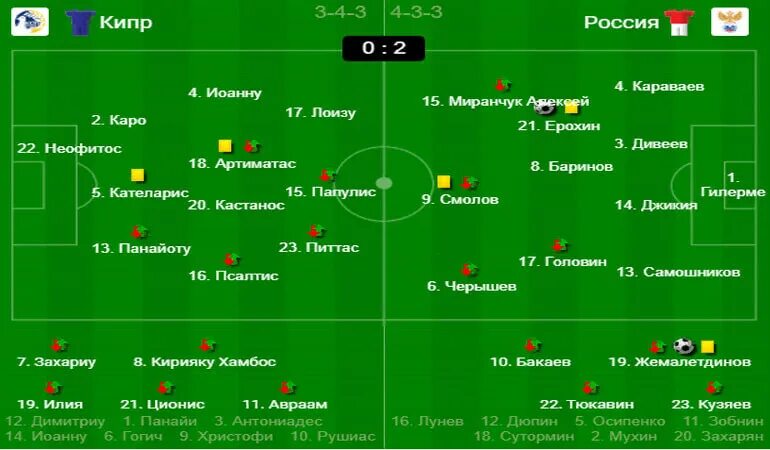 Состав Кипра на матч с Россией. Россия Кипр схема игры. Кипр Россия футбол стадион. Кипр Россия футбол трибуны. Футбол кипр 1 дивизион таблица