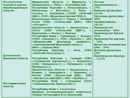 Виды продукции лесной промышленности европейского севера