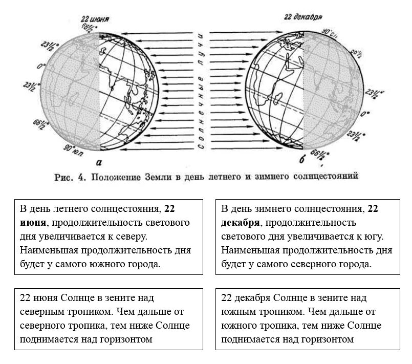 Даты для которых показано освещение земли. Положение земли в дни равноденствия. Положение земли в дни солнцестояния. Положение земли в дни равноденствия и солнцестояния. День солнцестояния география.