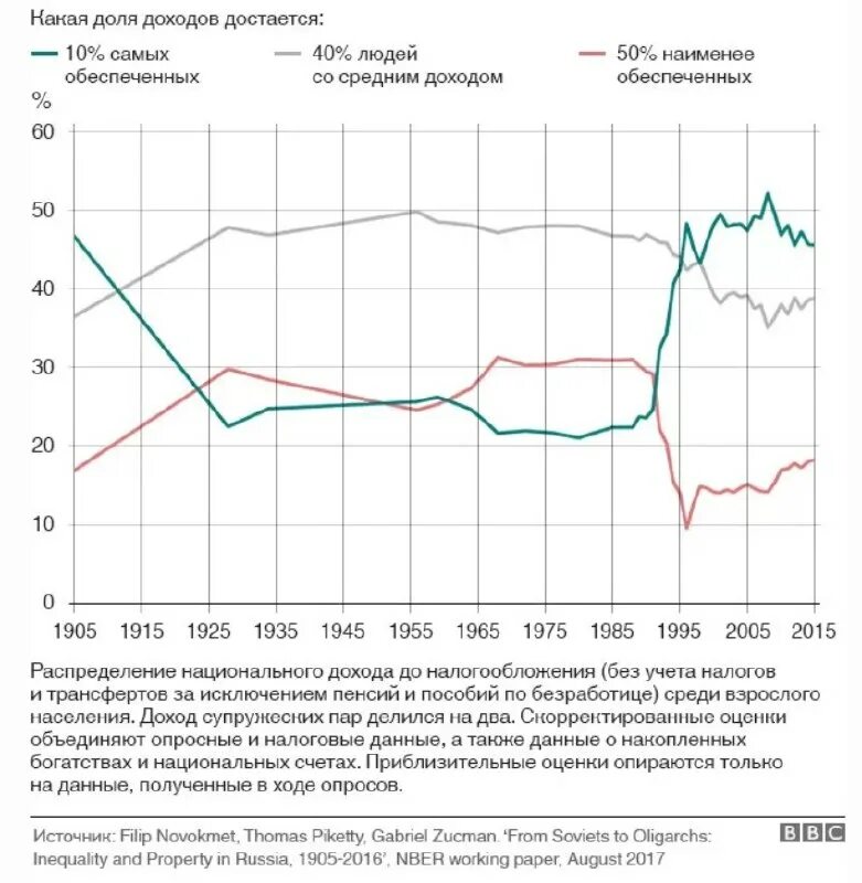 Национальный доход динамика. Неравенство доходов в России график. Диаграмма социального неравенства в Росси. Распределение по доходам в России график. Графики неравенства в России.