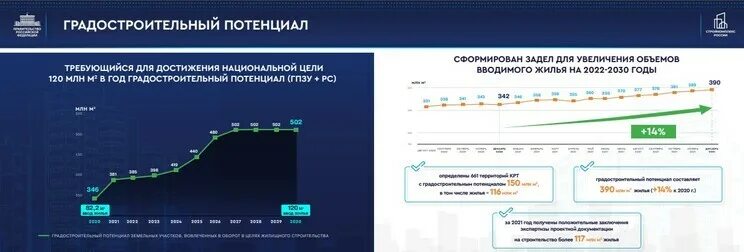 Цели правительства рф 2020. Строительная отрасль в России 2020. Анализ финансового рынка в РФ 2020 - 2022 год итоги. Динамика объемов строительства 2022 год Минстрой РФ. Минстрой стратегия строительной отрасли 2022.