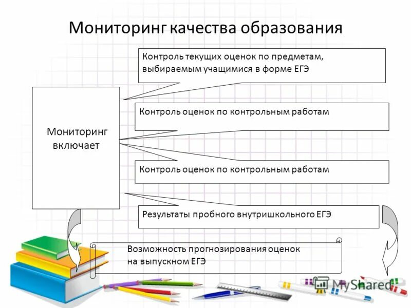 Технологии образовательного мониторинга. Мониторинг качества образования. Мониторинг оценки качества образования в школе. Виды мониторинга в образовании. Внутренний мониторинг качества образования в школе.