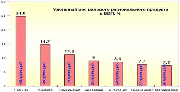 Удельный вес ВВП. Удельный вес ВВП России. Удельный вес ВВП Э России. Валовой вес это. Валова масса