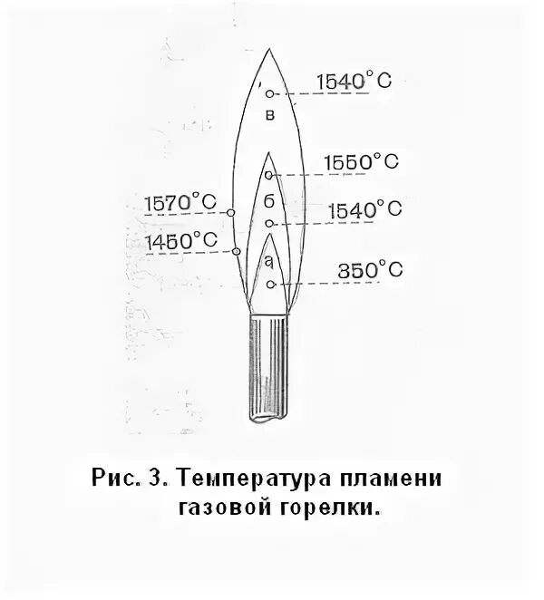 Горения пламени горелки ГАЗ. Распределение температуры в пламени газовой горелки. Температура горения пламени газовой горелки. Температура горения газа в горелке. Температура горения горелки