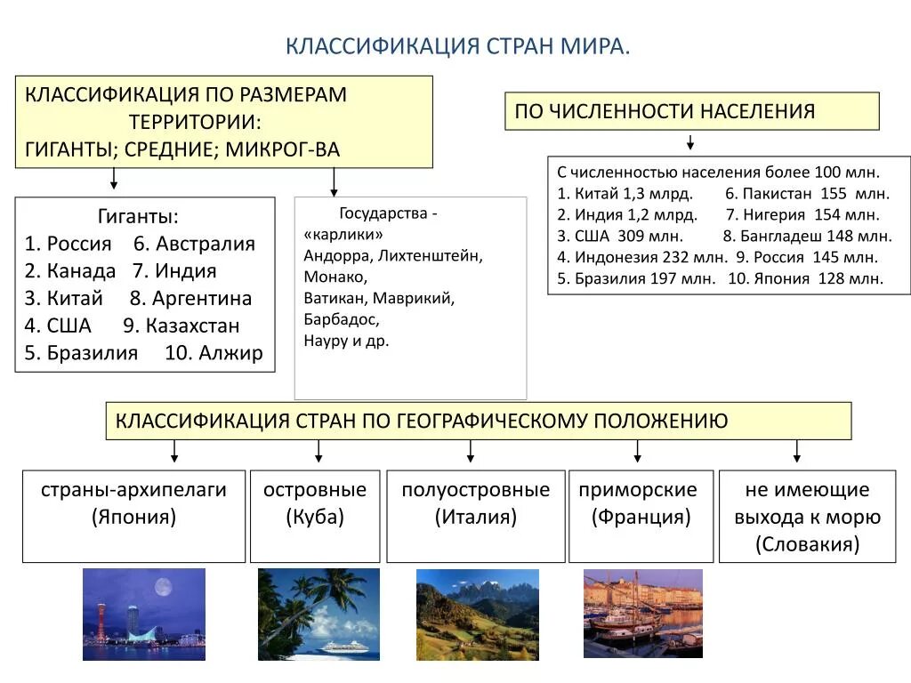 Схема классификации географического положения государства.