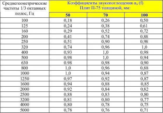 Кг 75 характеристики. Коэффициент звукоизоляции минеральной ваты. Коэффициент звукопоглощения минваты. Зависимость звукоизоляции от плотности минеральной ваты. Коэффициент звукопоглощения полистирола.