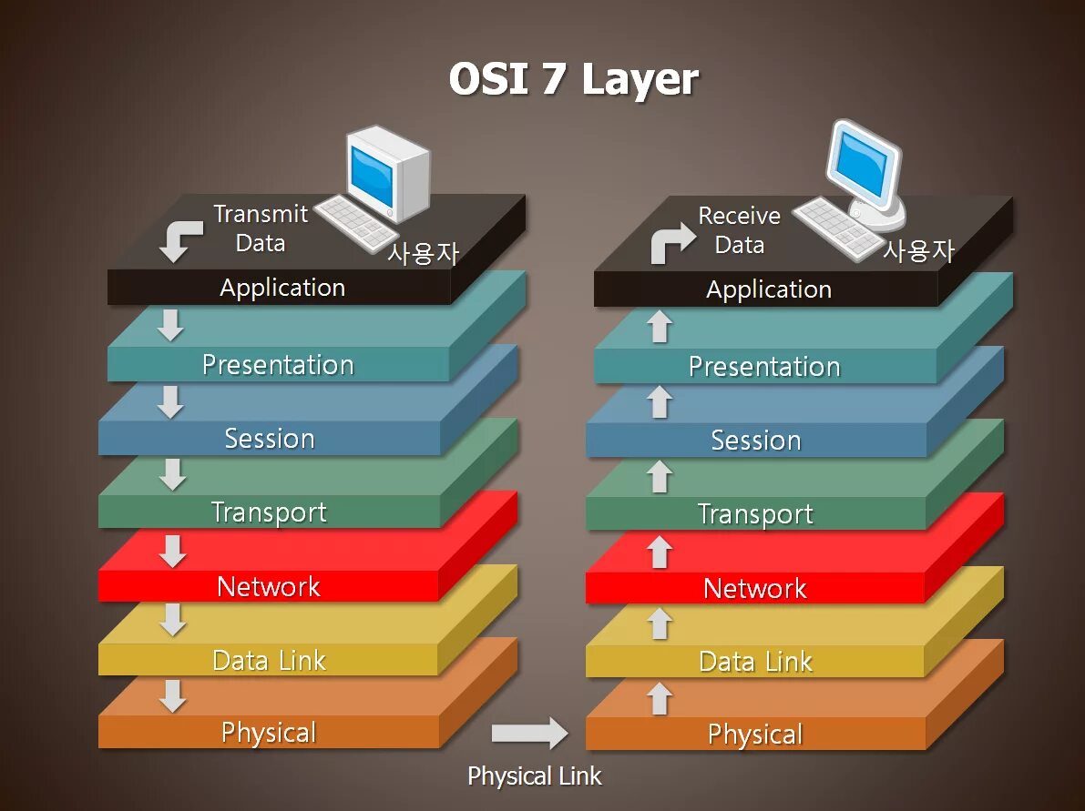 Transmit data. 7 Уровней модели osi. Модель оси 7 уровней. Модель osi - open Systems interconnection. Ethernet на модели оси.