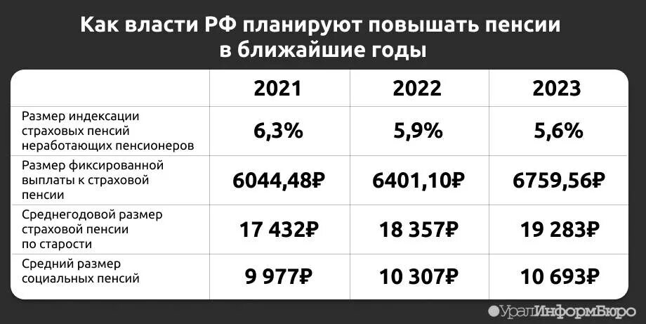 Какие выплаты могут получить пенсионеры. Пенсия 2021. Размер пенсии в 2021 году в России. Индексация пенсий в 2021 году. Минимальная пенсия в России в 2021.