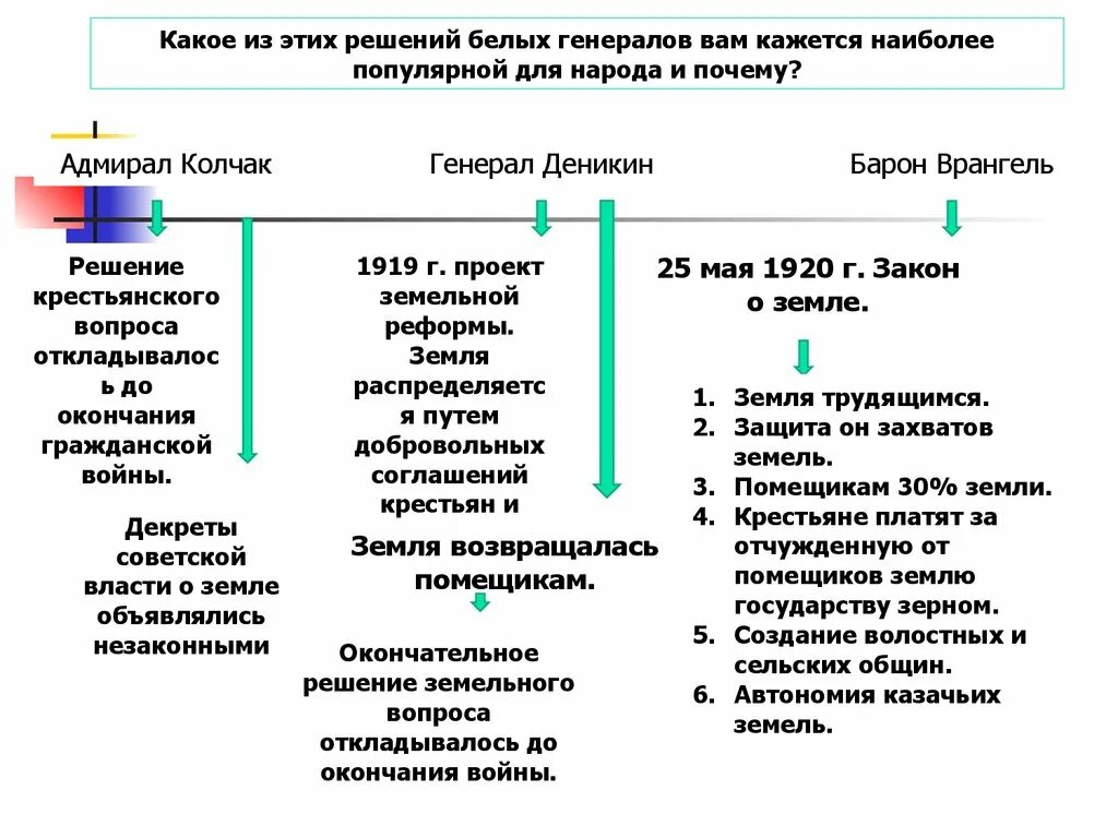 Сравните социально экономическую политику белых и красных. Экономическая программа колчака. экономическая политика колчака. политика красных и белых кратко. программа деникина.