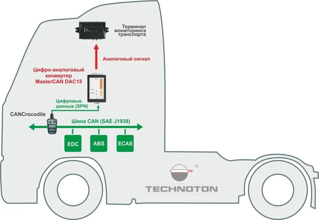 Автомобильная can шина j1939. Принцип работы can шины автомобиля. Can шина данных сигнал. Концентратор шины can. Терминал отслеживание