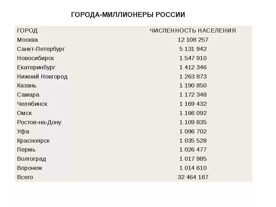Города миллионники россии 2024 список городов