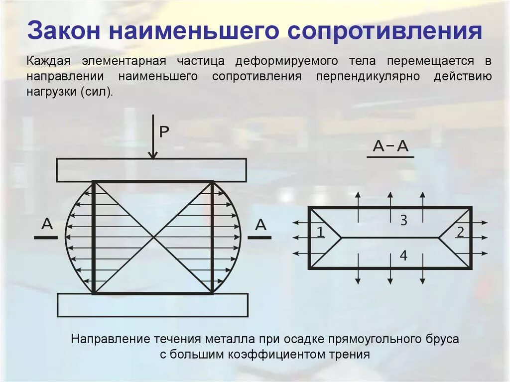 Наименьшее сопротивление физика